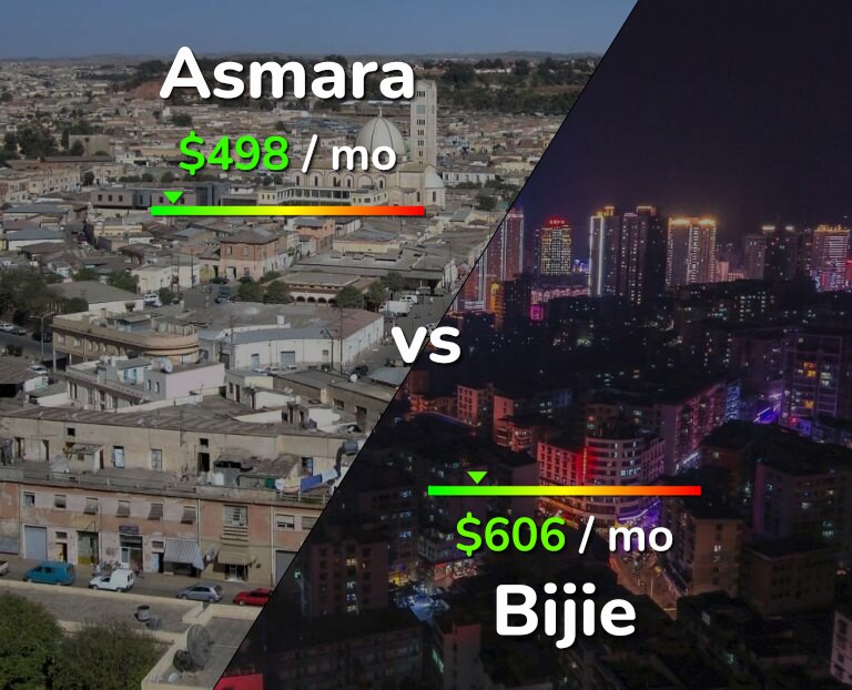 Cost of living in Asmara vs Bijie infographic