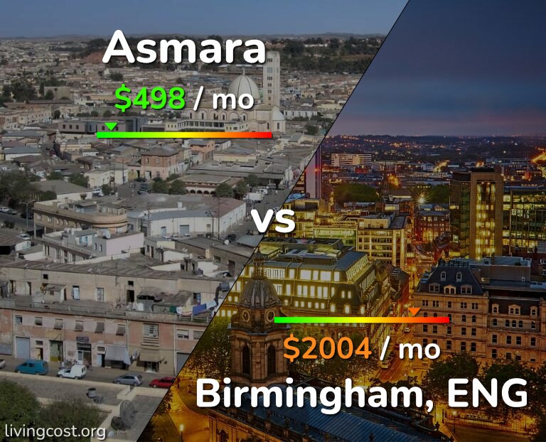 Cost of living in Asmara vs Birmingham infographic