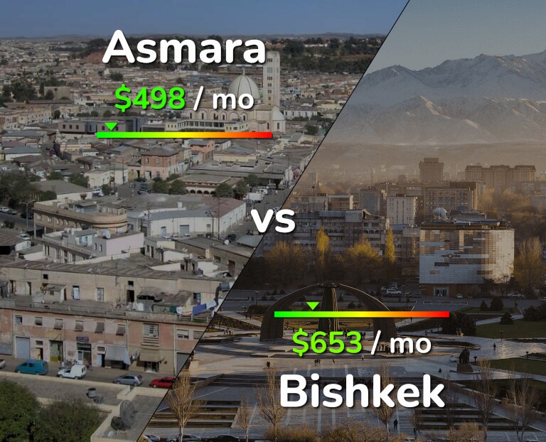 Cost of living in Asmara vs Bishkek infographic