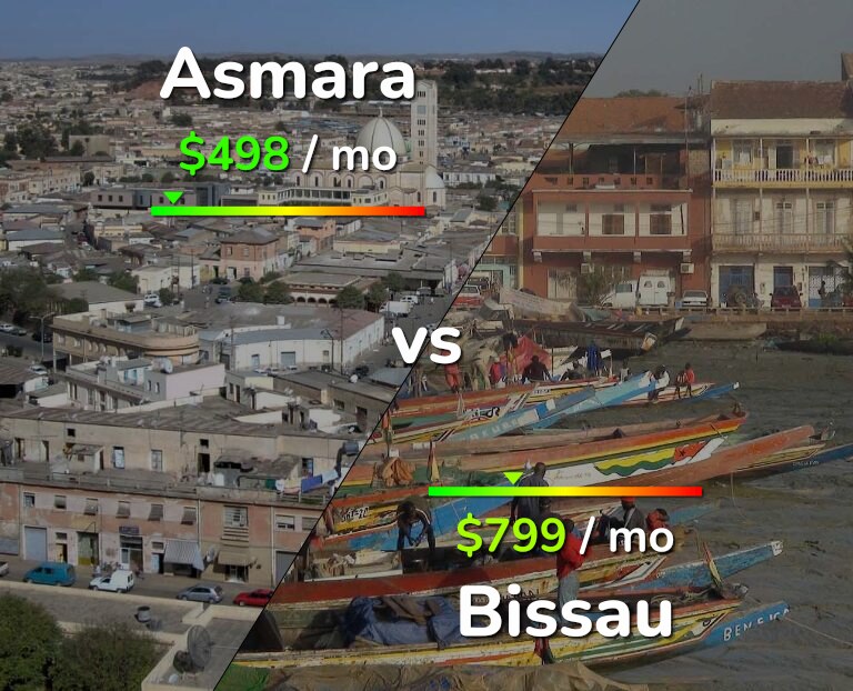 Cost of living in Asmara vs Bissau infographic
