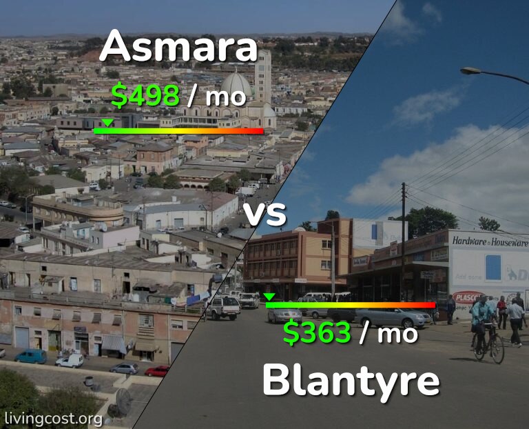 Cost of living in Asmara vs Blantyre infographic
