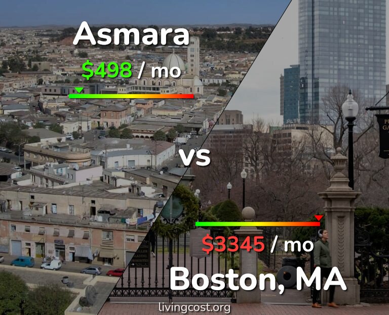 Cost of living in Asmara vs Boston infographic