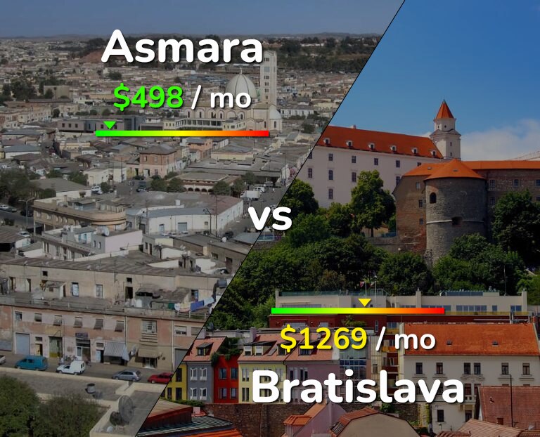Cost of living in Asmara vs Bratislava infographic