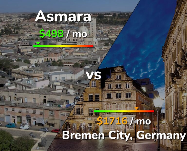 Cost of living in Asmara vs Bremen City infographic