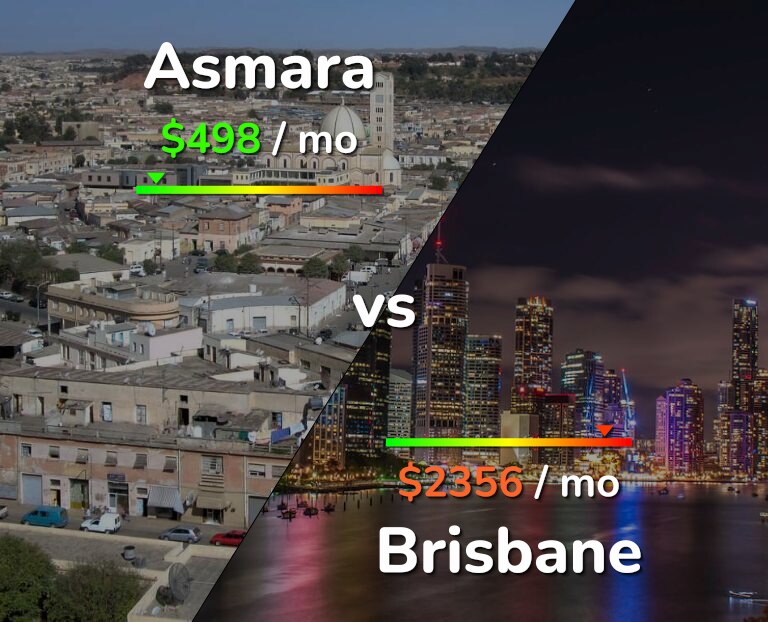 Cost of living in Asmara vs Brisbane infographic