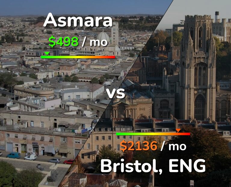 Cost of living in Asmara vs Bristol infographic