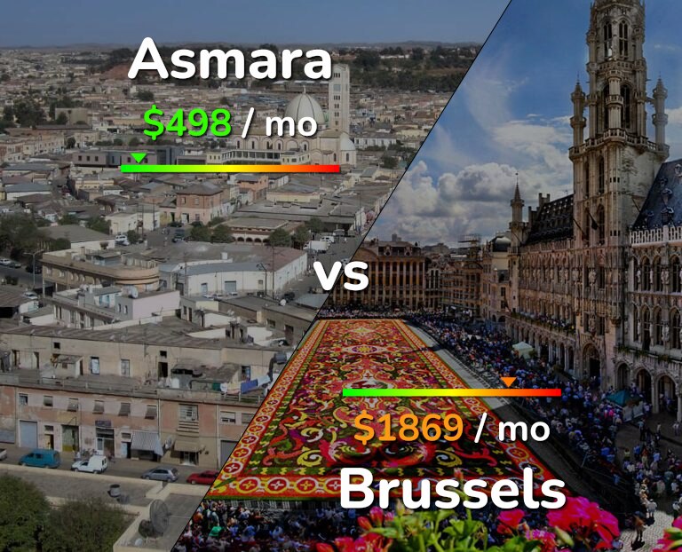 Cost of living in Asmara vs Brussels infographic