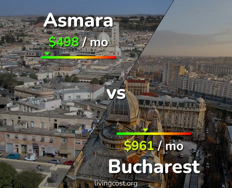 Cost of living in Asmara vs Bucharest infographic