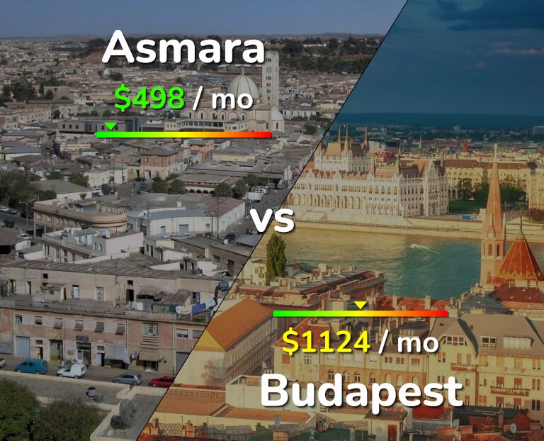 Cost of living in Asmara vs Budapest infographic