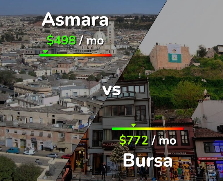 Cost of living in Asmara vs Bursa infographic