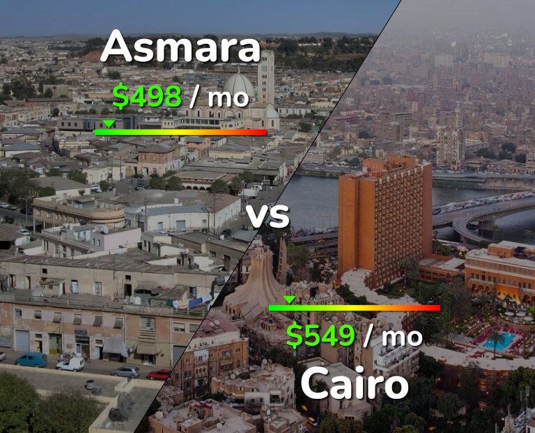 Cost of living in Asmara vs Cairo infographic