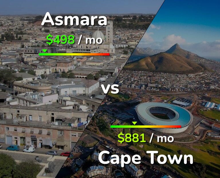 Cost of living in Asmara vs Cape Town infographic