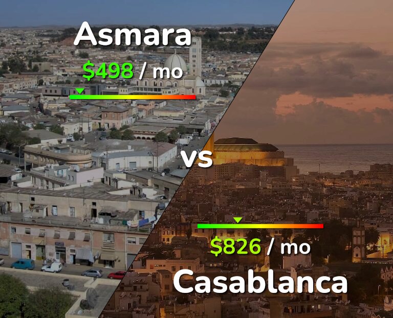 Cost of living in Asmara vs Casablanca infographic