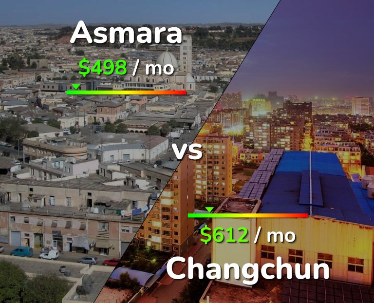 Cost of living in Asmara vs Changchun infographic