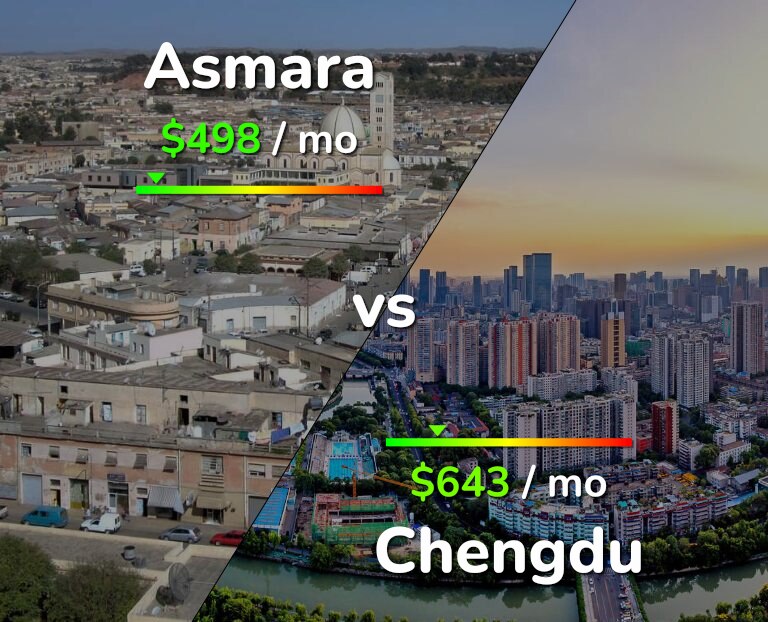 Cost of living in Asmara vs Chengdu infographic