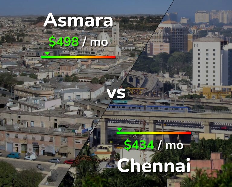 Cost of living in Asmara vs Chennai infographic
