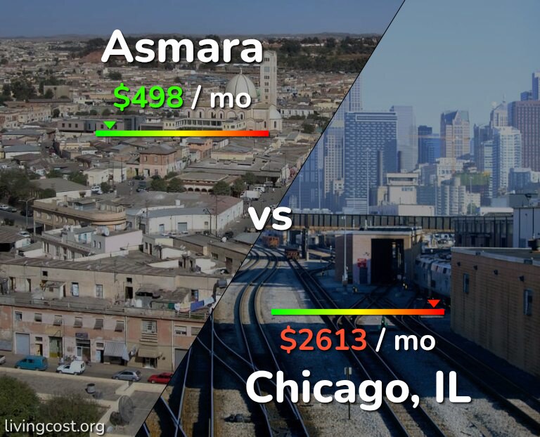 Cost of living in Asmara vs Chicago infographic