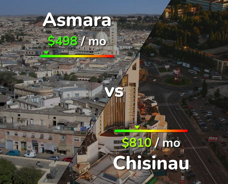 Cost of living in Asmara vs Chisinau infographic
