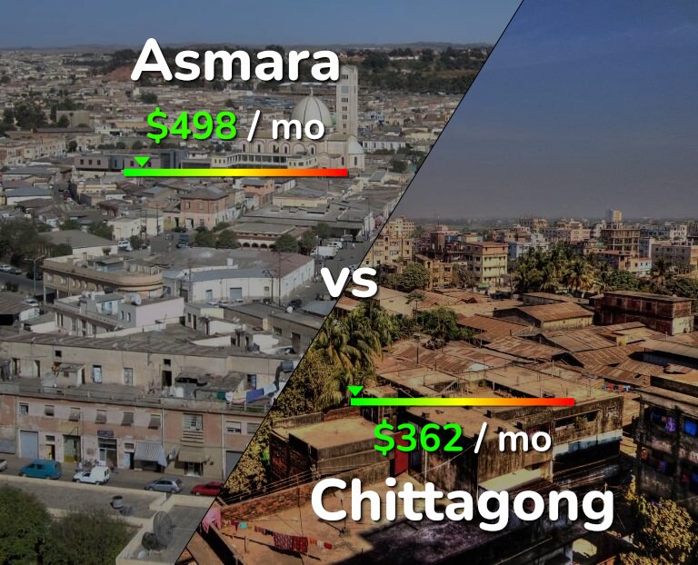 Cost of living in Asmara vs Chittagong infographic