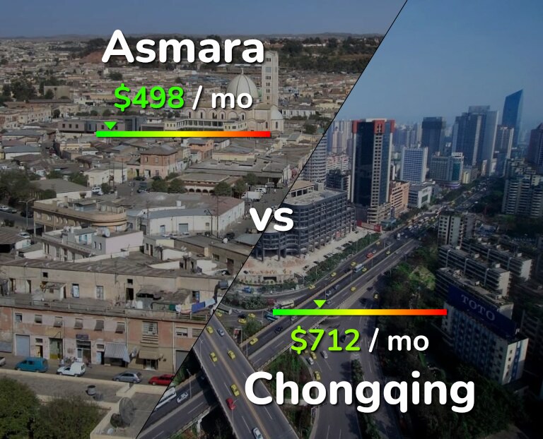 Cost of living in Asmara vs Chongqing infographic