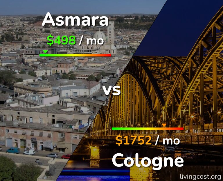 Cost of living in Asmara vs Cologne infographic