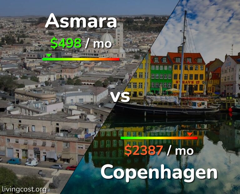 Cost of living in Asmara vs Copenhagen infographic