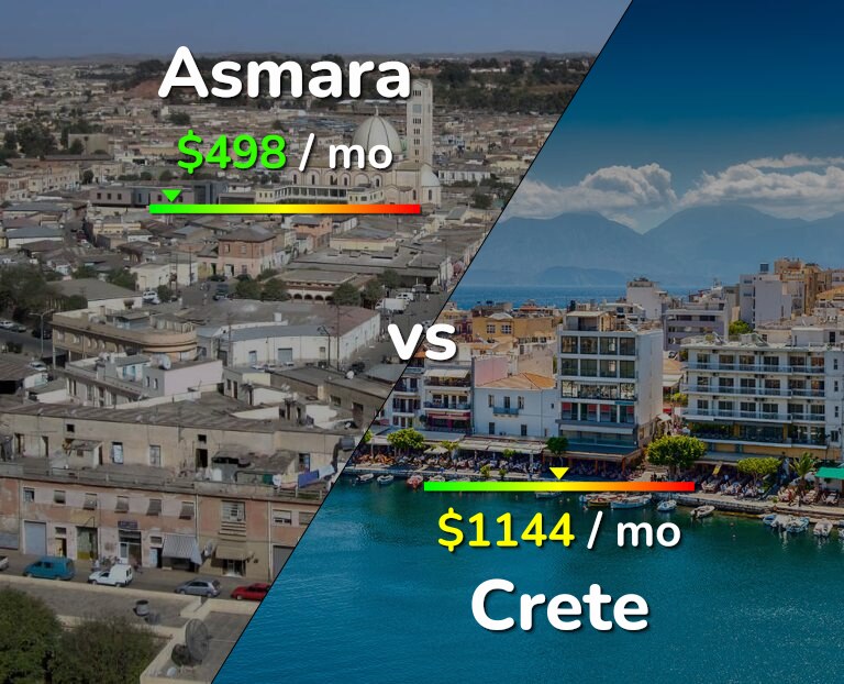 Cost of living in Asmara vs Crete infographic