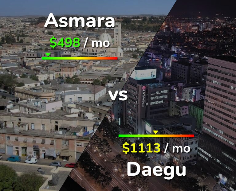 Cost of living in Asmara vs Daegu infographic