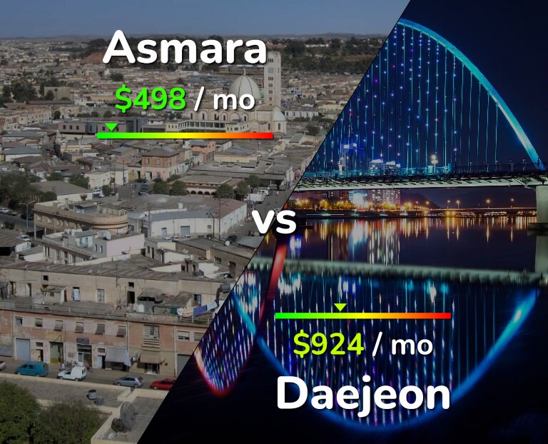 Cost of living in Asmara vs Daejeon infographic