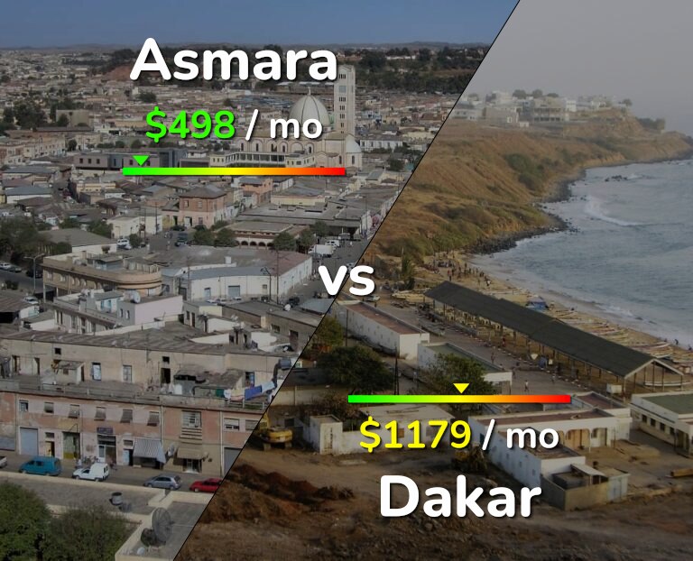 Cost of living in Asmara vs Dakar infographic