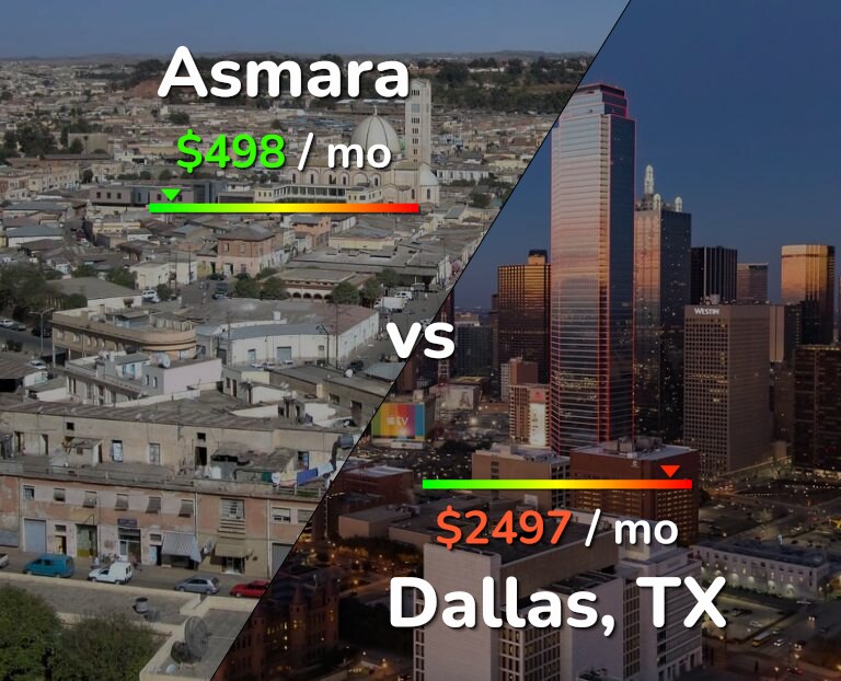 Cost of living in Asmara vs Dallas infographic