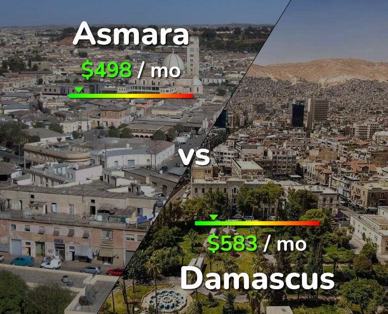 Cost of living in Asmara vs Damascus infographic