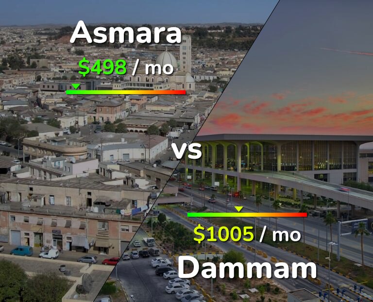 Cost of living in Asmara vs Dammam infographic