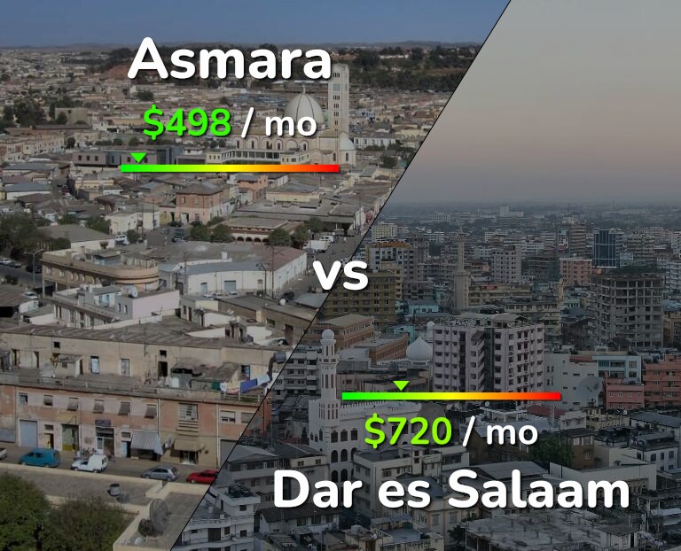 Cost of living in Asmara vs Dar es Salaam infographic