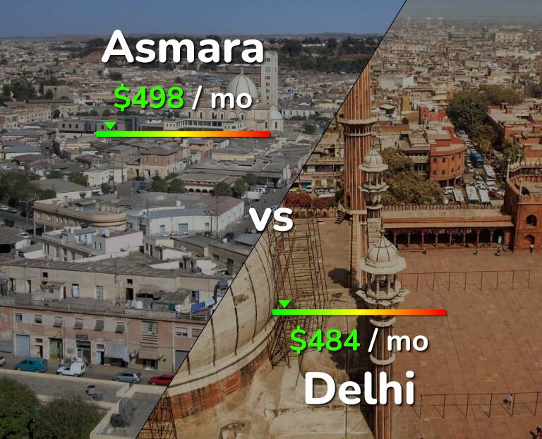 Cost of living in Asmara vs Delhi infographic