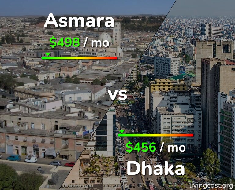 Cost of living in Asmara vs Dhaka infographic