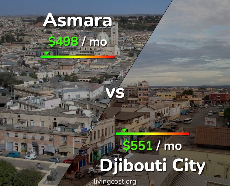 Cost of living in Asmara vs Djibouti City infographic