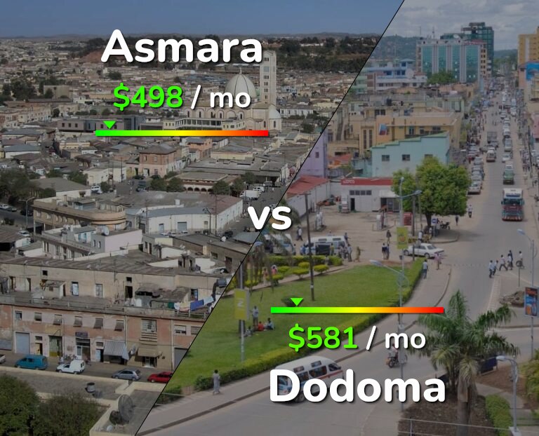 Cost of living in Asmara vs Dodoma infographic