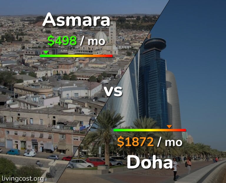 Cost of living in Asmara vs Doha infographic