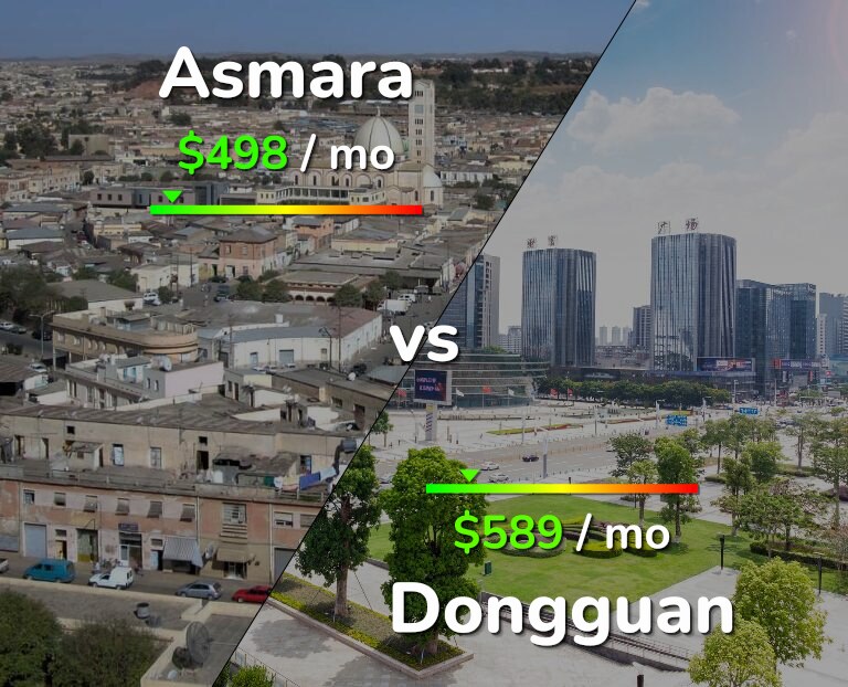 Cost of living in Asmara vs Dongguan infographic