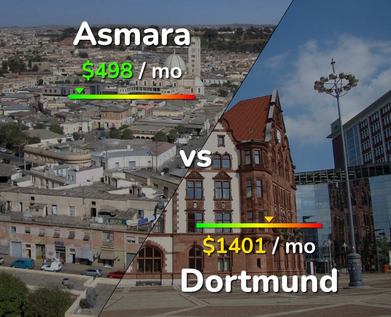 Cost of living in Asmara vs Dortmund infographic