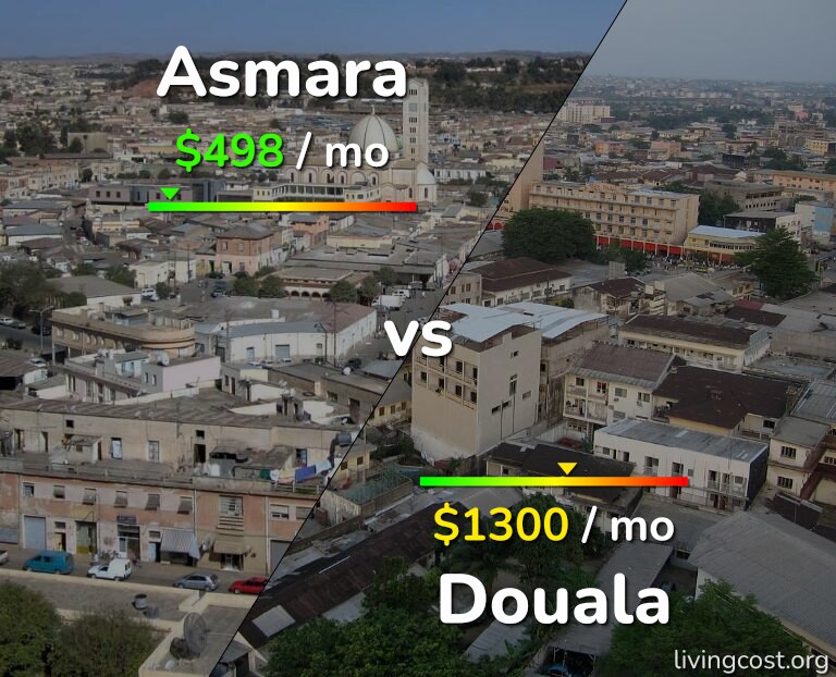 Cost of living in Asmara vs Douala infographic