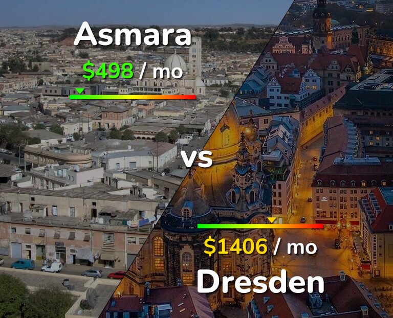 Cost of living in Asmara vs Dresden infographic