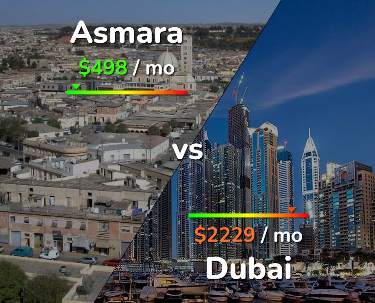 Cost of living in Asmara vs Dubai infographic