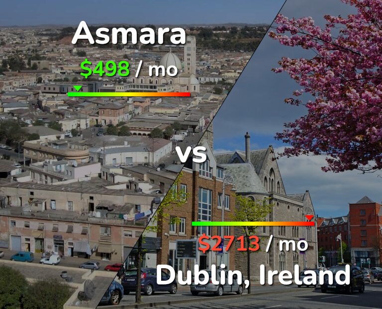 Cost of living in Asmara vs Dublin infographic