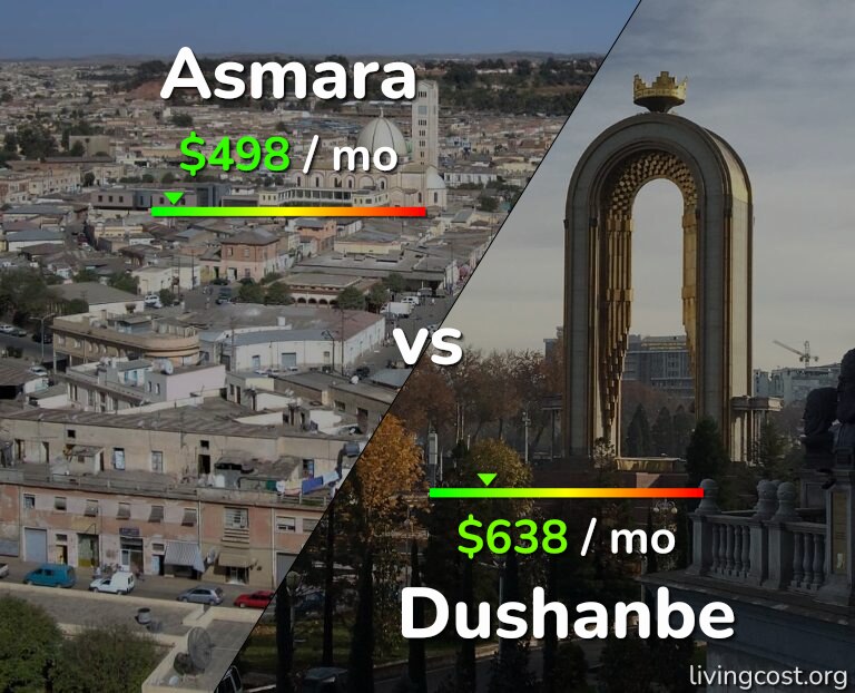 Cost of living in Asmara vs Dushanbe infographic