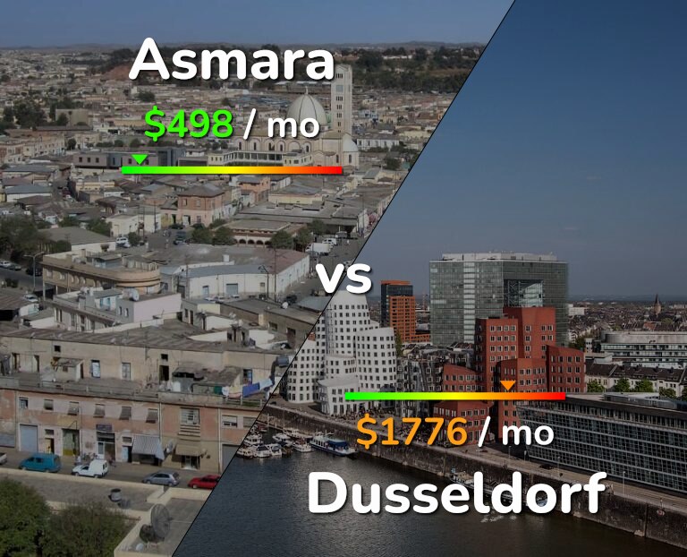 Cost of living in Asmara vs Dusseldorf infographic