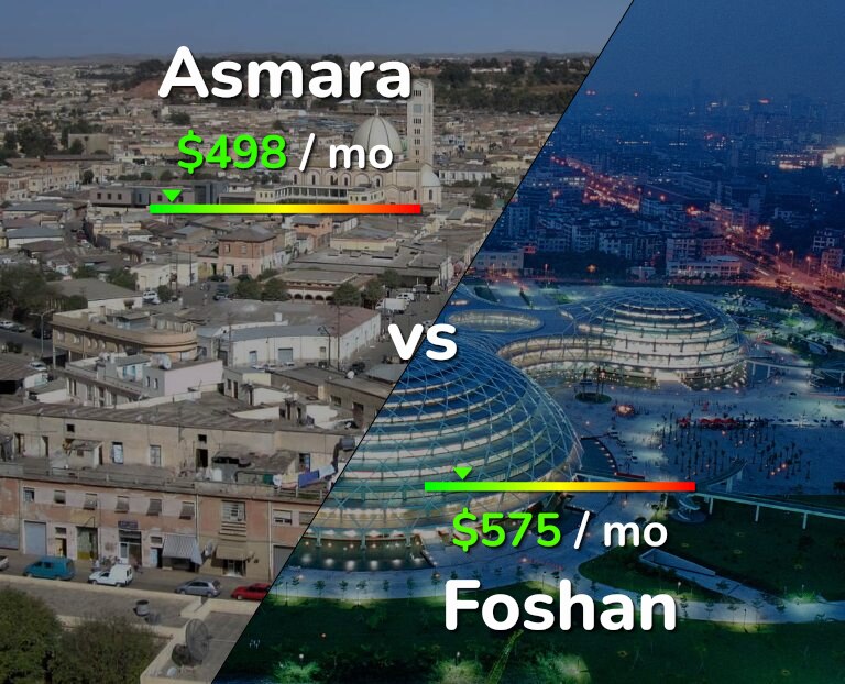 Cost of living in Asmara vs Foshan infographic