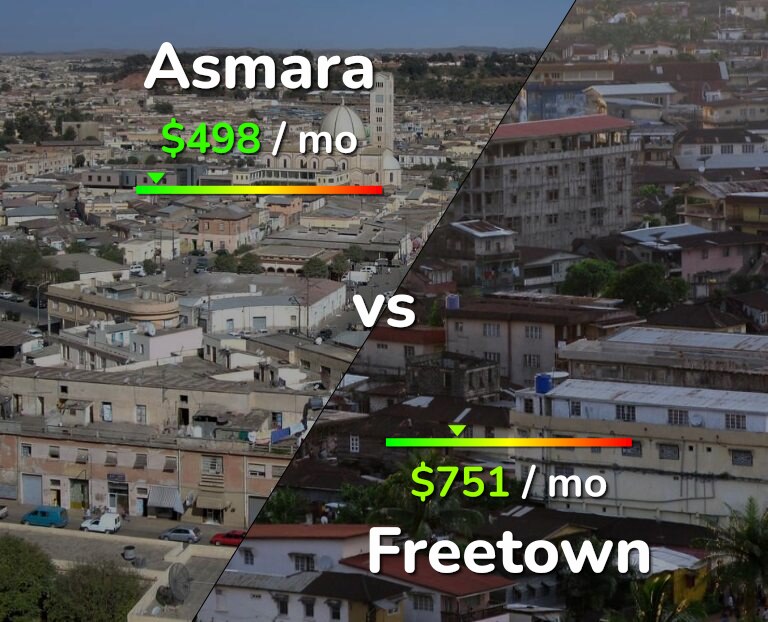 Cost of living in Asmara vs Freetown infographic