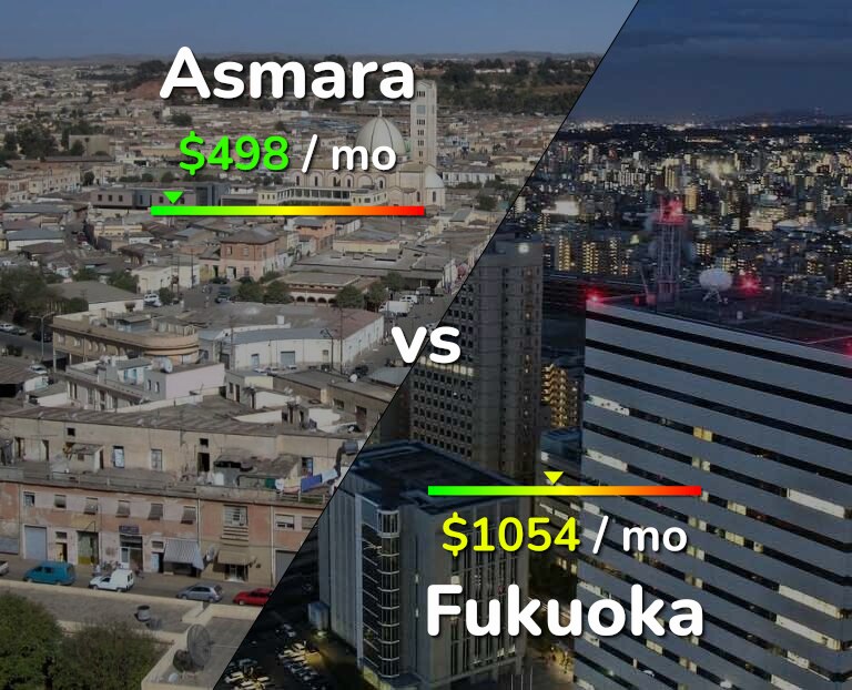 Cost of living in Asmara vs Fukuoka infographic